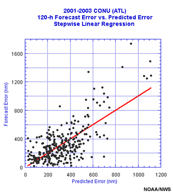 Verification of the GCPE calculated forecast error compared to the actual track error