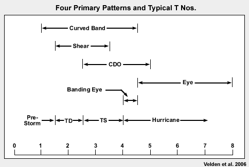 Primary Dvorak cloud patterns relative to T No. and typical TC intensity range assignments (Velden et al.)