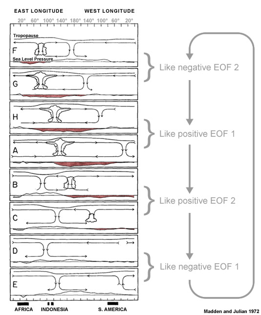 Repeat of the MJO schematic from Fig. 4.3 of the longitudinal progression of the MJO across the tropical Indian and Pacific Oceans. Correspondence between the observed MJO and the spatial structures corresponding to the EOFs discussed above is indicated to the right of the image.