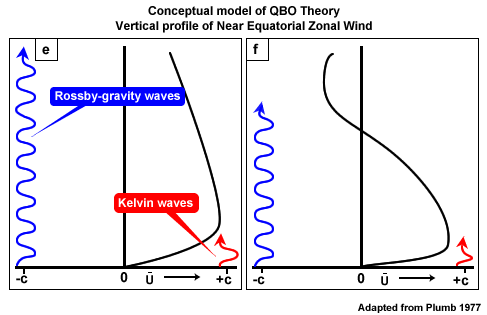 Schematic of the relationship of Kelvin waves and Rossby-gravity waves in the equatorial zone.