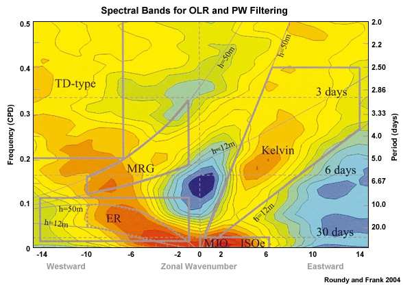 Wavenumber-frequency diagram illustrating the spectral bands used to filter OLR data to identify real-world equatorial waves. The solid lines indicate the filters imposed by Roundy and Frank, while the dotted lines define the filter boundaries imposed by Wheeler and Kiladis.