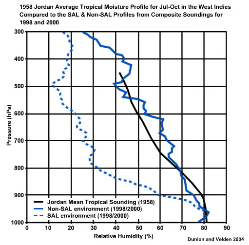 relative humidity and temperature profiles