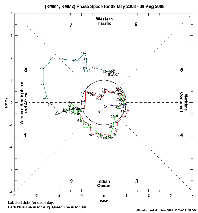 Eight phases of the MJO are defined using two indices (labeled RMM1 and RMM2), which characterizes its amplitude (distance out from the center of the image) and location around the globe (angle from the top of the image). A 90-day period is plotted from 8 May, with May (blue) through June (red), July (green) and to 6 August (dark blue) of 2008