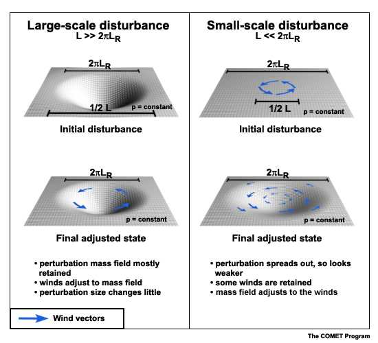 Adjustments based on the size relative to the Rossby radius of deformation.