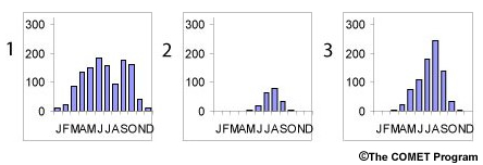 monthly mean precipitation graphs for stations in West Africa to match with cities on a map