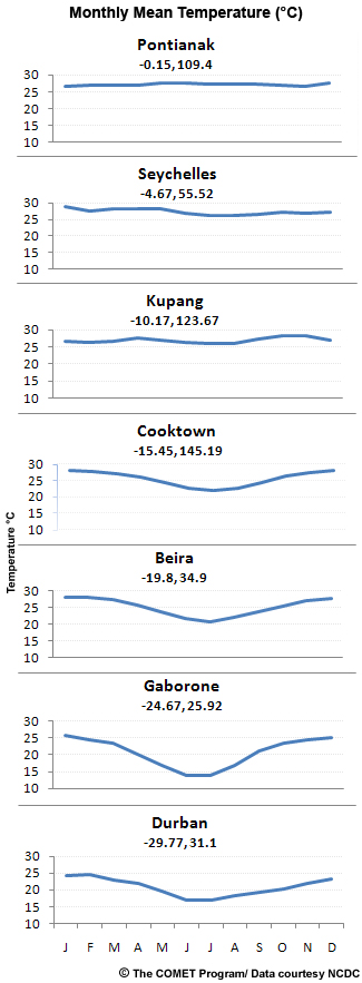 annual cycle of temperature for stations in southern hemisphere