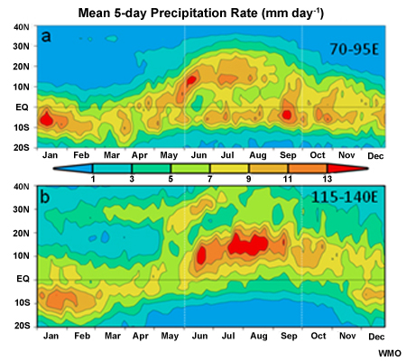 Climatological pentad (5-day) mean precipitation rate (mm/day) averaged over (a) the Indian sector (70°E-95°E) and (b) the western Pacific sector (115°E-140°E). The data used are derived from Xie and Arkin (1996) for the period of 1979-2000. (From Wang et al. 2005)