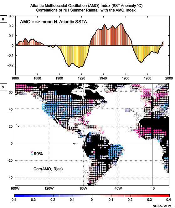 AMO index: the ten-year running mean of detrended Atlantic sea surface temperature anomaly (SSTA, °C) north of the equator. (b) Red and blue colored dots represent positive and negative correlations of Northern Hemisphere summer rainfall with the AMO index
