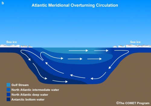Conceptual image showing thermohaline circulation in the Atlantic Ocean