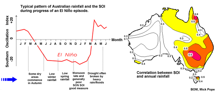 (left) A schematic of the SOI for a typical El Niño, together with the rainfall pattern in the Australian region. (right) Correlation between SOI and annual rainfall for Australia. Darker colors indicate a higher correlation.
