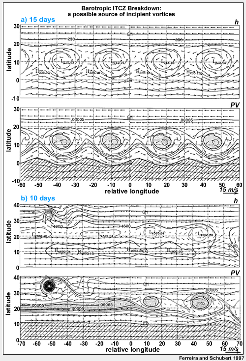 Barotropic ITCZ breakdown simulations.