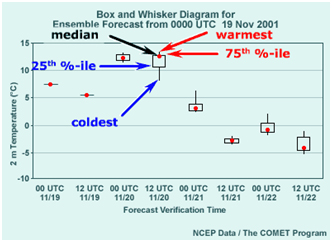 Box and Whisker diagram