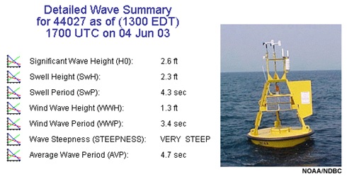 observations from the global network of buoys