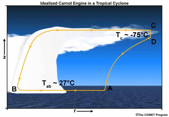 Schematic of the energy flux in a tropical cyclone idealized as a Carnot engine.