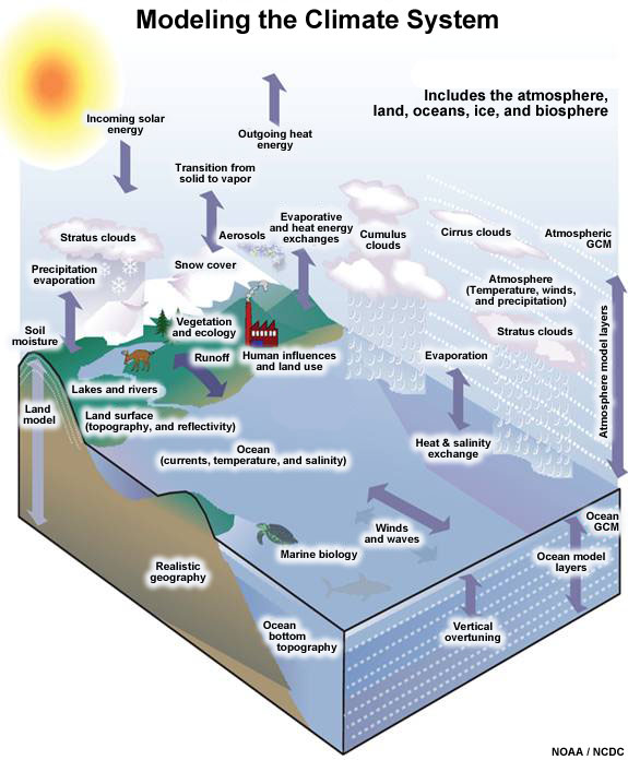 Schematic model of the climate system