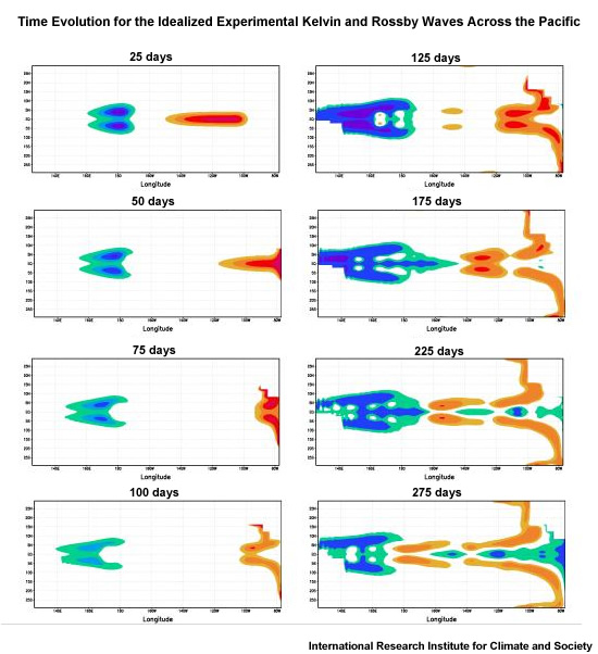 Time evolution for the idealized experimental waves generated in Fig. 4.27 (IRI).