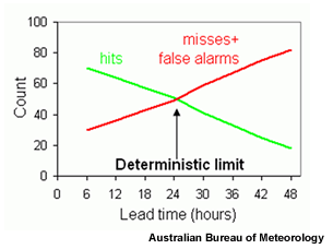 Example of the calculation of the deterministic limit