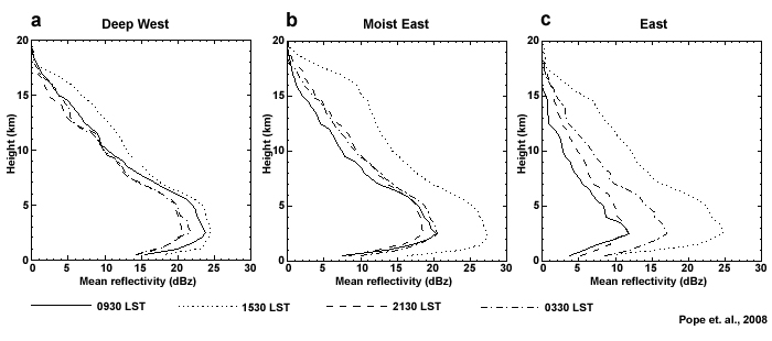 mean reflectivity versus height