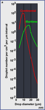 Maritime and continental drop size and number concentrations