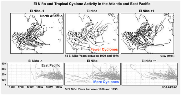 Tropical cyclone activity in the Atlantic (upper) and East Pacific (lower) the year before, during, and after El Niñoo.