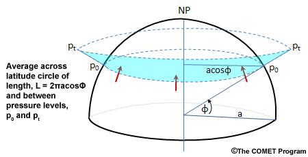 Vertical average between two pressure levels