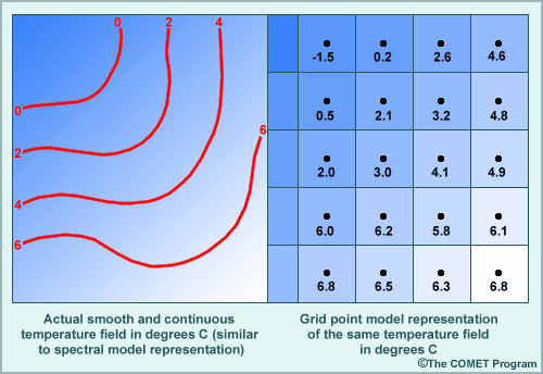 smooth and continuous temperature field