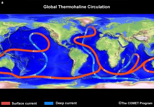The global ocean conveyor belt showing surface currents and deep currents and the subduction and upwelling zones in between.