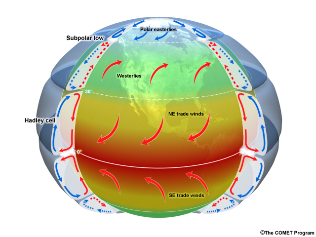 The Tropics defined by upward motion, low pressure, surface winds, and net surface heating