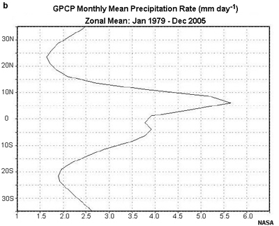latitudinally-averaged mean tropical precipitation for 1979–2005
