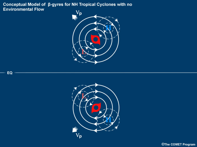 Schematic of the beta-gyres resulting for a tropical cyclone in a quiescent environment (i.e., no environmental flow). The gyres are illustrated for both a NH and a SH tropical cyclone.