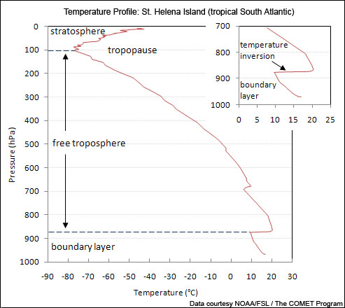 temperature profile