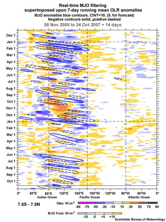 Demonstrating the peak in MJO in the Indian Ocean and western Pacific and the weaker MJO signal in the central and eastern Pacific