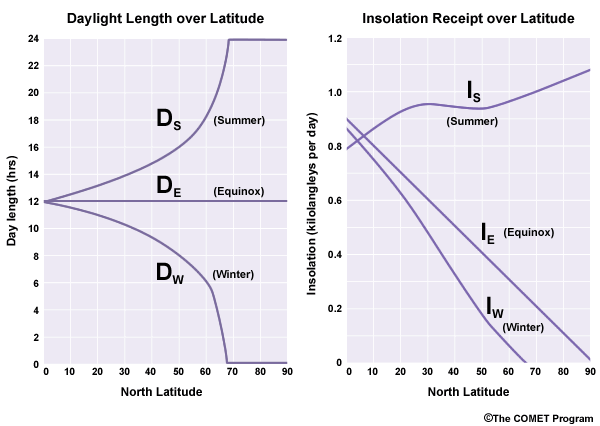 length of day and insolation