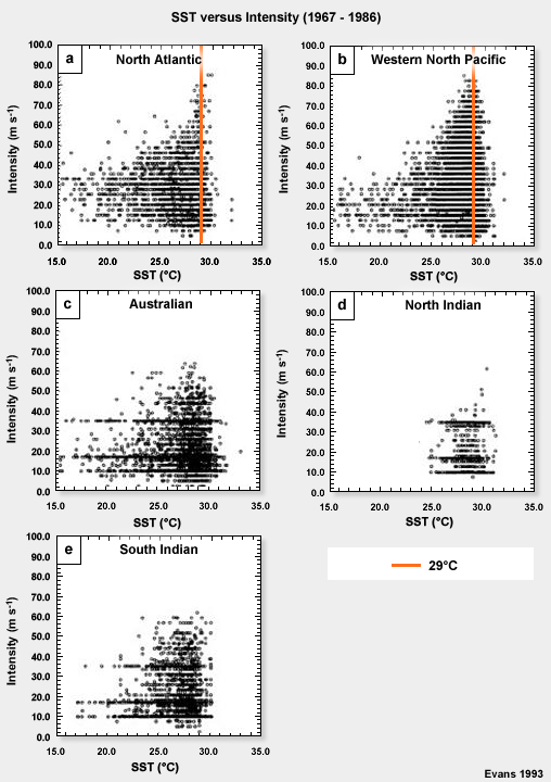 Intensity (m s<sup>-1</sup>) against SST (°C) for (a) North Atlantic, (b) western North Pacific, (c) Australian, (d) North Indian, and (e) South Indian basins. All storm observations for the 20 year period 1967-1986 are included.