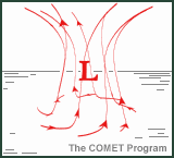 animation showing rising air and counter-clockwise flow associated with low pressure.