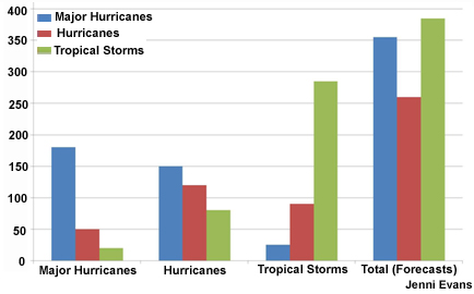 Verification of multi-category forecasts of storm category frequency