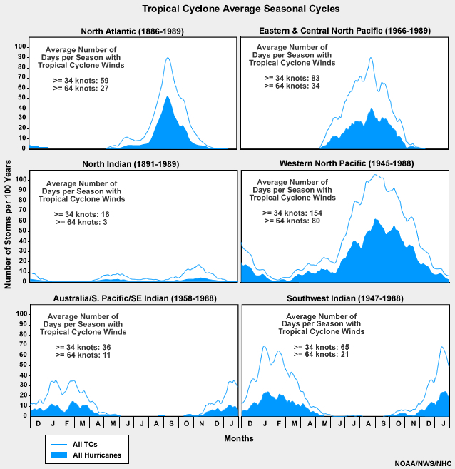 Average annual cycle of tropical cyclone occurrence for each ocean basin.
