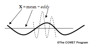 fluid motion as a wave