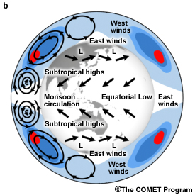 Schematics of the mean meridional circulations and the jet streams