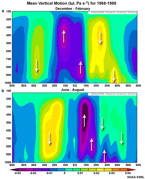 Mean vertical motion (omega, Pascal per second) for (a) Dec-Feb and (b) Jun - Aug for 1968-1995 (from NCEP Climate Atlas)