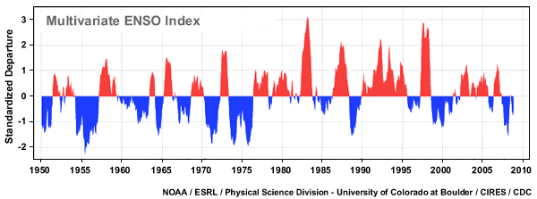 Time series of the Mulitvaraite ENSO Index (MEI)