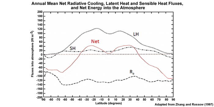 Zonal annual mean of the atmospheric energy budget