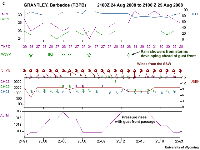 Meteorogram for station in Barbados