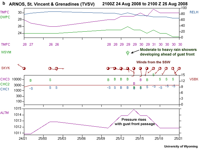 Meteorogram for station in St. Lucia