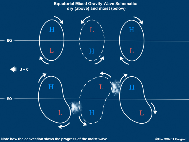 Schematic depiction of the theoretical solution for an equatorial Rossby wave in a dry, incompressible atmosphere (upper) and moist atmosphere (lower).
