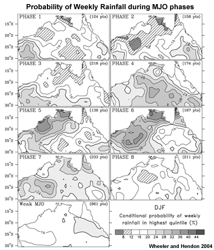 Probability of weekly rainfall in highest quintile conditioned upon the phase of the MJO described by the daily values of the Real-time Multivariate MJO (RMM) series. The rainfall weeks are centered on the day upon which the RMM phase is determined. The probabilities are computed for overlapping weeks in the DJF season for 1974?99. (From Wheeler and Hendon 2004)