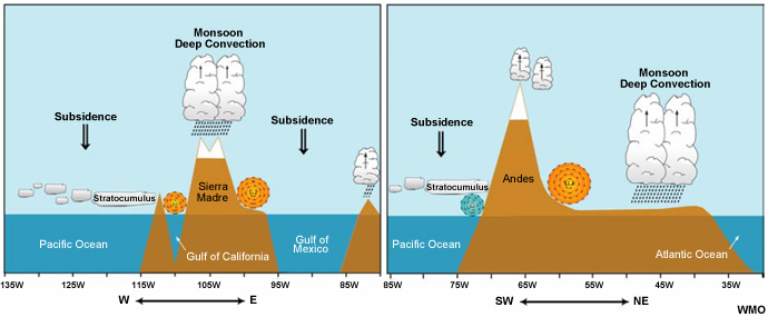 Schematic vertical section for the corresponding summer season east-west at about 30N across the NAM (left panel) and southwest-northeast across SAM region. Regions of deep convection and low-level jets are indicated (Panel for NAMS adapted from W. Higgins)