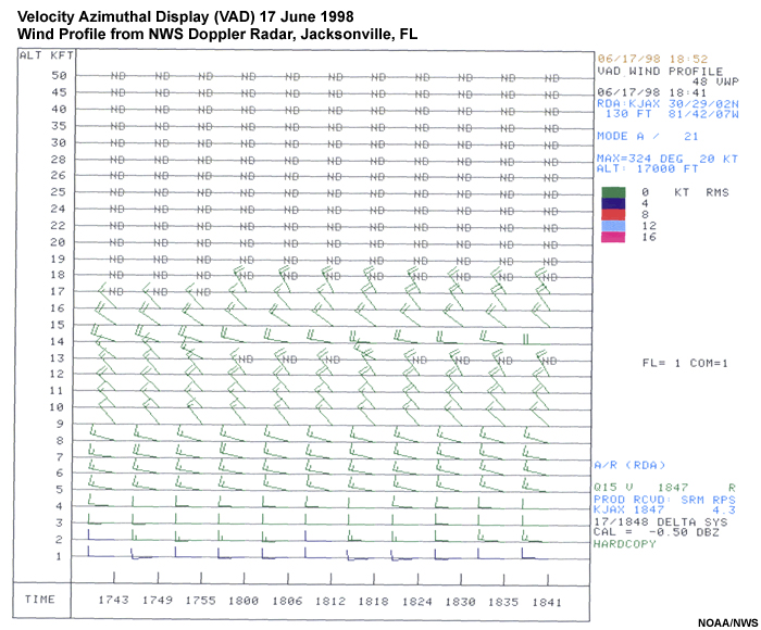 Velocity Azimuthal Display (VAD) from NWS Doppler radar at Jacksonville, Florida on 17 Jun 1998