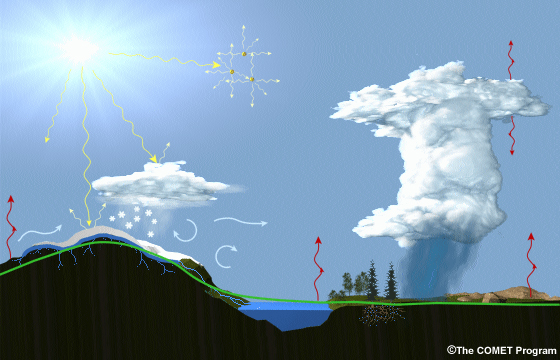Illustration of all processes and physical model elements that are parameterized in numerical weather prediction models. Includes 20 different items, such as topography, deep convection, longwave radiation absorption and emission, microphysical processes, land surface processes and land use types, soil and vegetation processes, snow/water/ice at the earth surface, atmospheric radiation transfer, etc.