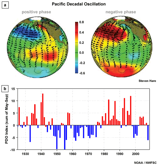 SST (colors), sea level pressure (contours), and surface windstress (arrows)